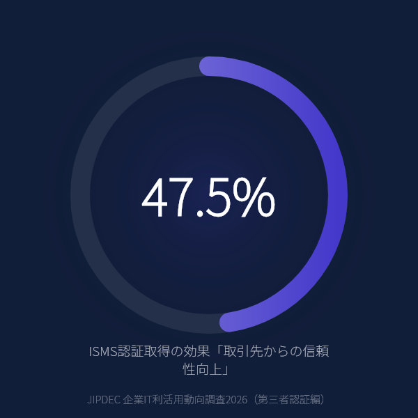 ISMS認証取得の効果「取引先からの信頼向上」が47.5%のグラフ