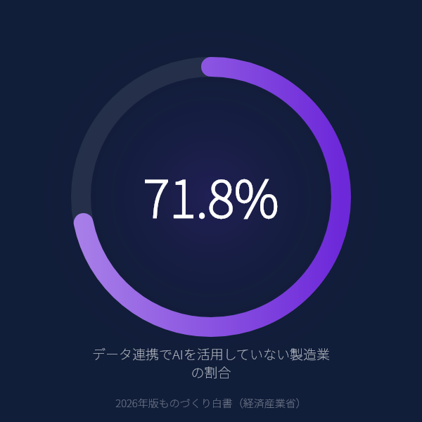 製造業の71.8%がデータ連携でAIを活用していないのグラフ