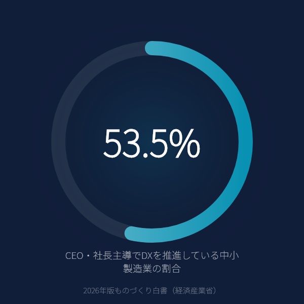 中小製造業のDXは53.5%がCEO・社長主導——大企業のIT部門主導（78.6%）と対照的な「トップダウン型」推進体制の実態（経産省 2026年）のグラフ