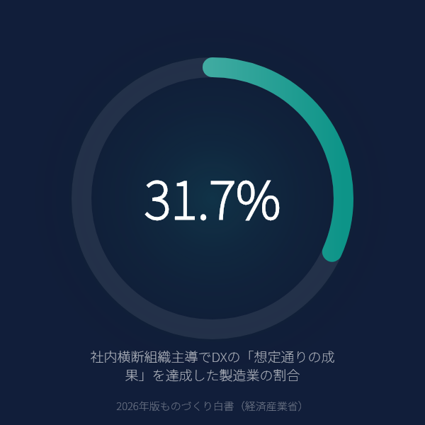 製造業DXで「想定通りの成果」を出した社内横断組織主導は31.7%——IT部門主導(17.8%)を大きく上回るDX推進体制の効果の差(経産省 2026年)のグラフ