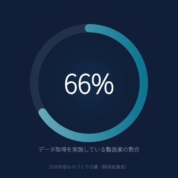 製造業の66%がデータ取得を実施のグラフ