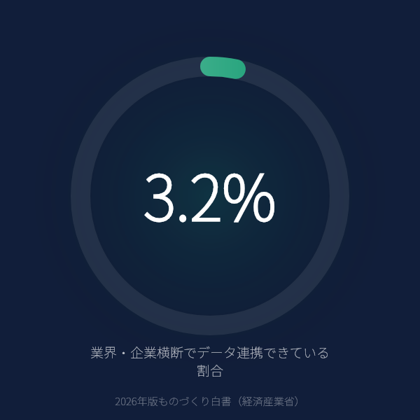 データ活用製造業のうち業界・企業横断でデータ連携できているのはわずか3.2%——データ取得66%・活用51%の先に立ちはだかる「連携の壁」（経産省 2026年）のグラフ