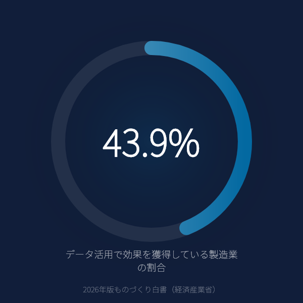 データ活用の「効果を獲得」できている製造業は43.9%のグラフ