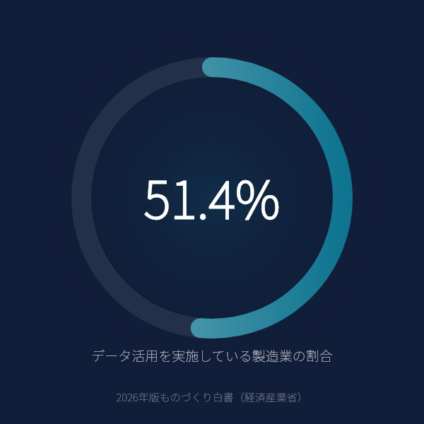 製造業でデータを「活用」できているのは51.4%のグラフ