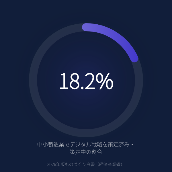 中小製造業でデジタル戦略を策定できているのはわずか18.2%のグラフ