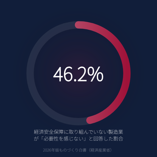 経済安全保障に取り組まない製造業の46.2%が「必要性を感じない」のグラフ