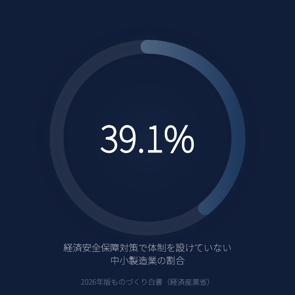 中小製造業の39.1%が経済安全保障で「特に体制を設けていない」のグラフ