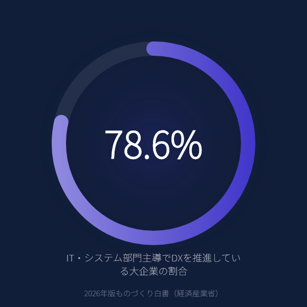 大企業製造業の78.6%がIT・システム部門主導でDX推進——中小のCEO主導（53.5%）と対照的な規模別推進体制の差（経産省 2026年）のグラフ
