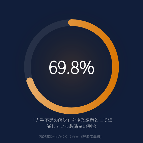 製造業の69.8%が「人手不足の解決」を企業課題として認識——しかしデジタル技術で対応可能と考えるのはその40.7%にとどまる(経産省 2026年)のグラフ