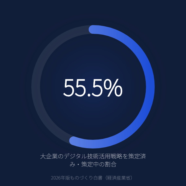 大企業製造業の55.5%がデジタル戦略を策定——中小製造業（18.2%）との3倍超の格差が示す、規模別DX格差の実態（経産省 2026年）のグラフ