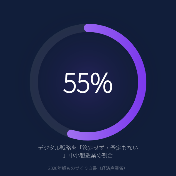 中小製造業の55%がデジタル戦略「策定せず・予定もなし」のグラフ