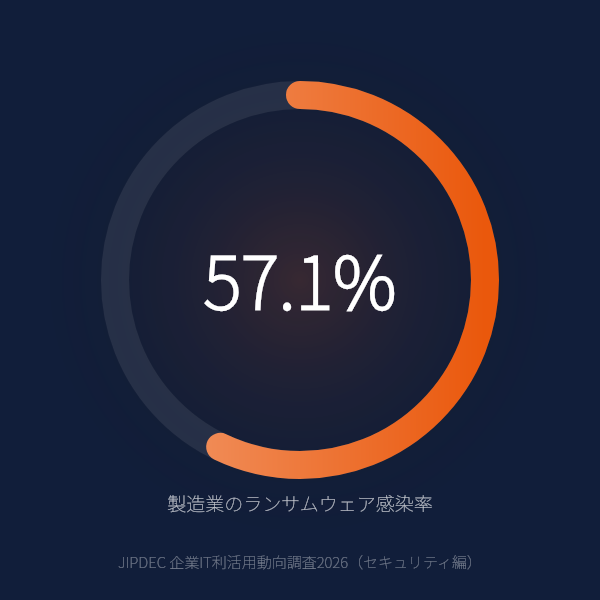 製造業のランサムウェア感染率は57.1%のグラフ