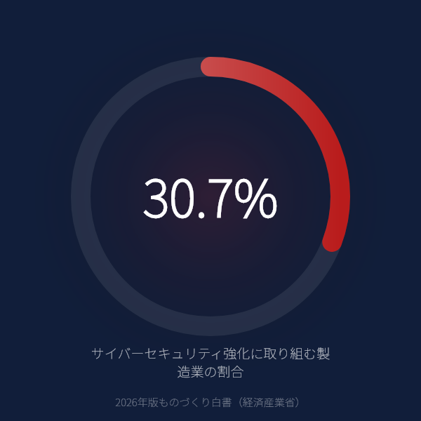 製造業でサイバーセキュリティ強化に取り組む企業は30.7%のグラフ