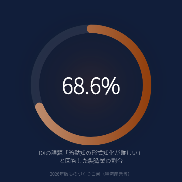製造業DXの最大の壁は「暗黙知の形式知化」のグラフ