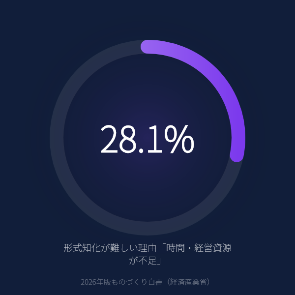 製造業の28.1%がベテラン技能の形式知化で「時間・経営資源が不足」のグラフ