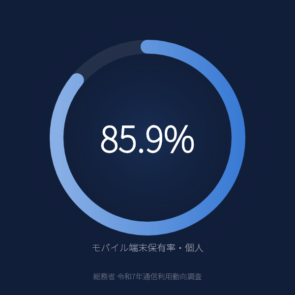 個人のモバイル端末保有率が85.9%のグラフ(総務省令和7年通信利用動向調査)