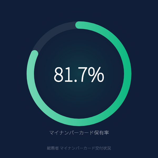 マイナンバーカード保有率81.7%のグラフ（総務省令和8年2月末時点）