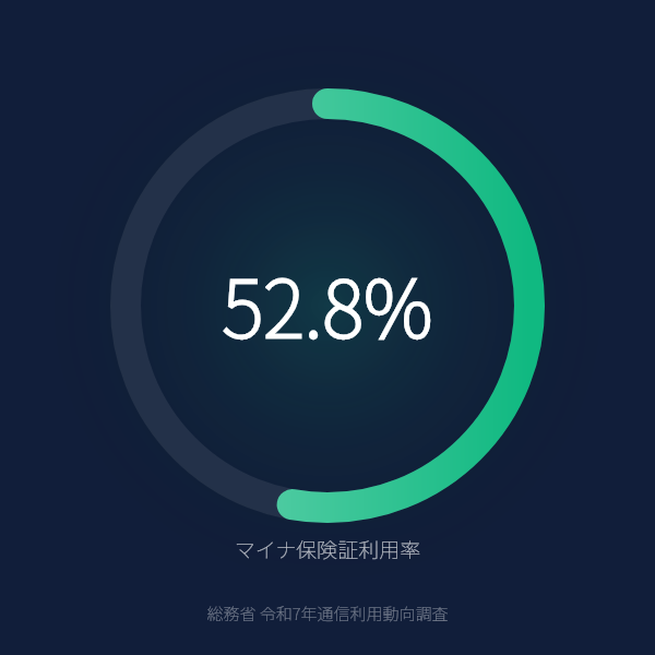 マイナンバーカードの健康保険証利用が52.8%に急増のグラフ
