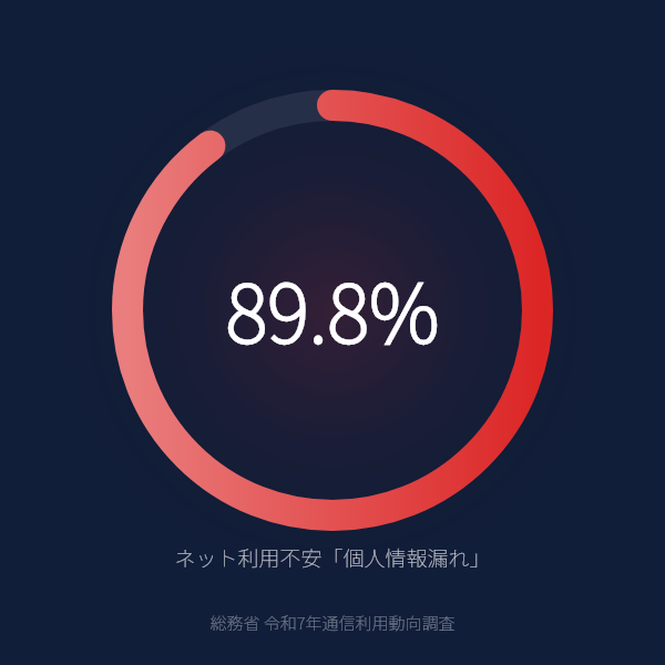 インターネット利用の不安、89.8%が「個人情報漏えい」を懸念（令和7年）のグラフ