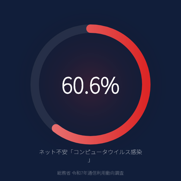 ネット利用の不安、60.6%が「ウイルス感染」を懸念のグラフ