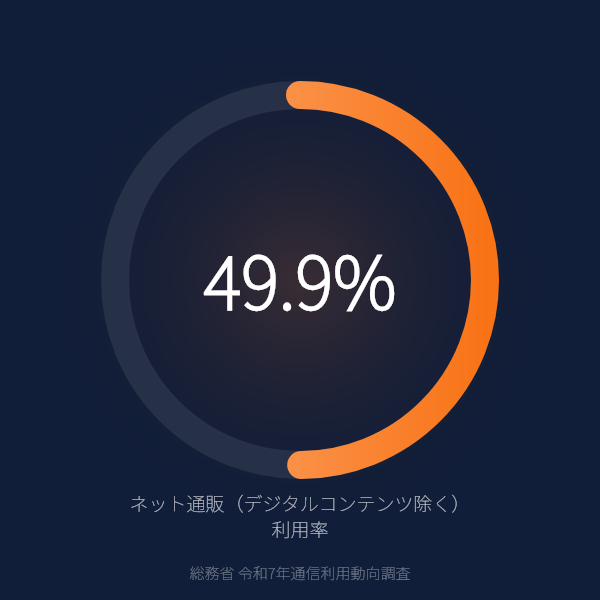 ネット通販(実物商品・サービス)利用率49.9%のグラフ