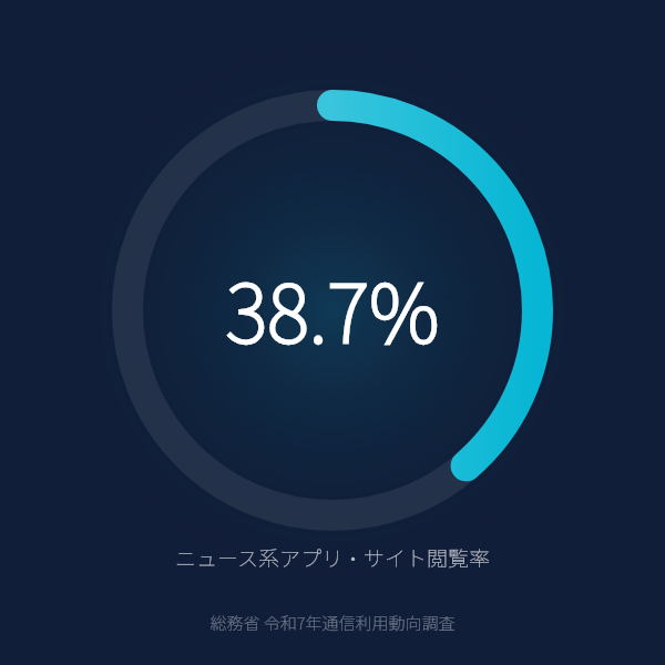 ニュース系アプリ・サイトの閲覧率38.7%のグラフ