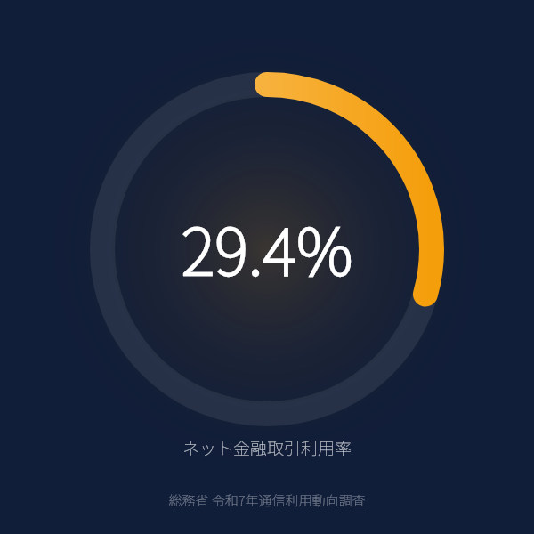 ネット金融取引の利用率が29.4%のグラフ(総務省令和7年通信利用動向調査)