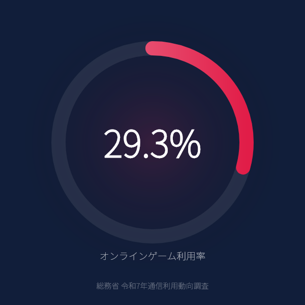 オンラインゲーム利用率が29.3%のグラフ(総務省令和7年通信利用動向調査)