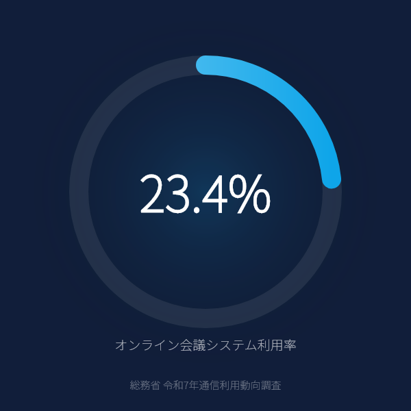 業務目的のオンライン会議システム利用率が23.4%のグラフ(総務省令和7年通信利用動向調査)