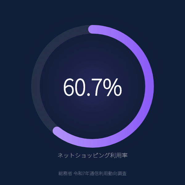 ネットショッピング利用率が60.7%のグラフ(総務省令和7年通信利用動向調査)