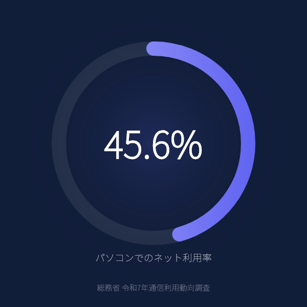 パソコンでのインターネット利用率45.6%のグラフ