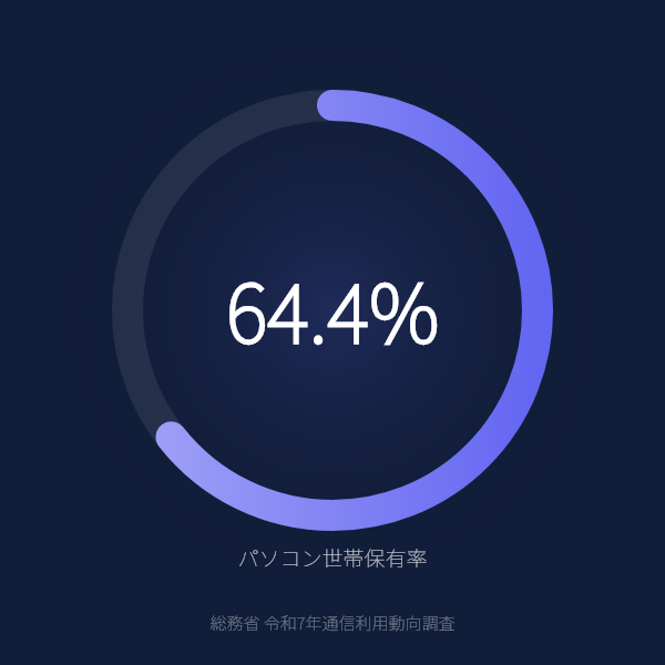 パソコン世帯保有率 64.4%のグラフ(総務省 令和7年通信利用動向調査)