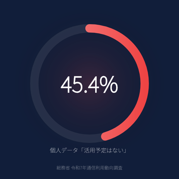 個人データの活用を「予定なし」の企業が45.4%のグラフ
