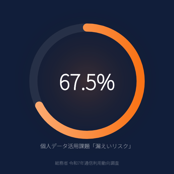 個人データ活用の課題、67.5%が「データ漏えいリスク」と回答（令和7年）のグラフ