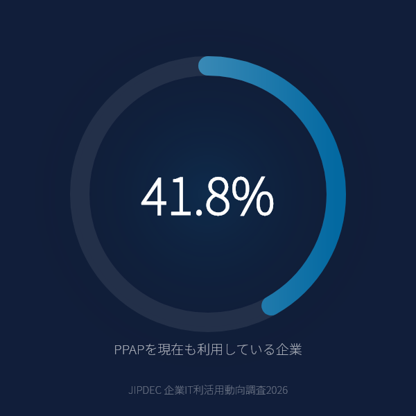 PPAPを現在も利用している企業は41.8%のグラフ