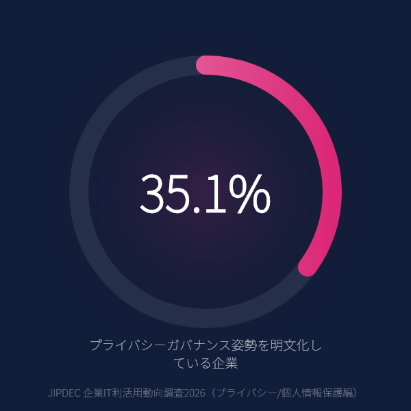 プライバシーガバナンス姿勢を明文化している企業は35.1%のグラフ