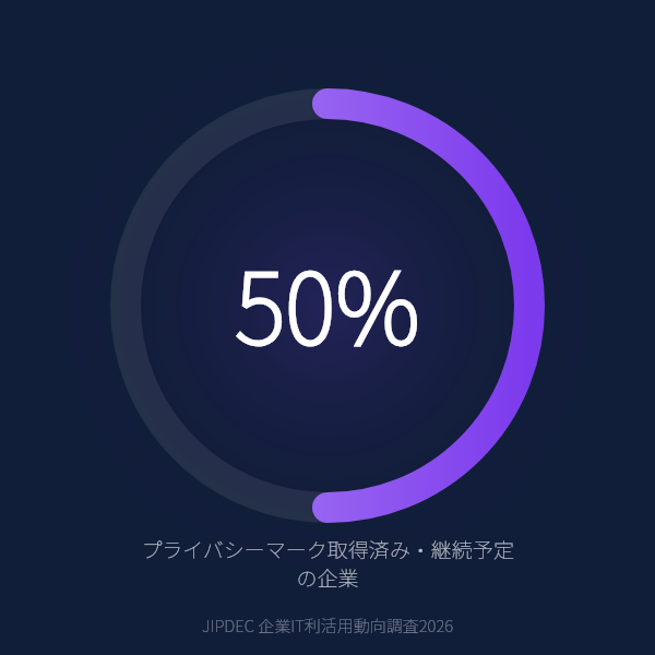 プライバシーマーク取得企業の50.0%が「今後も継続予定」のグラフ