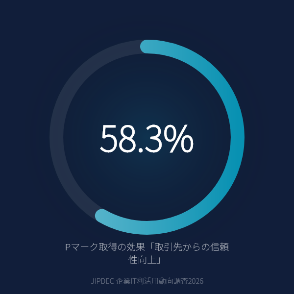Pマーク取得の効果「取引先の信頼性向上」が58.3%でトップのグラフ