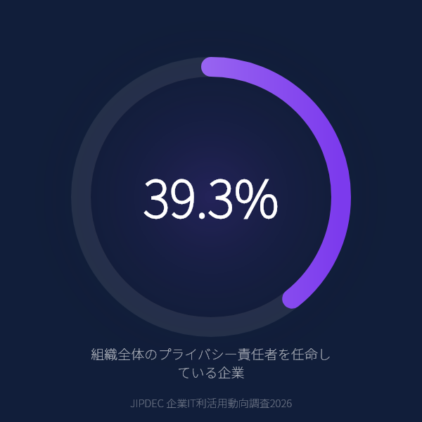 組織全体のプライバシー責任者を任命している企業は39.3%のグラフ