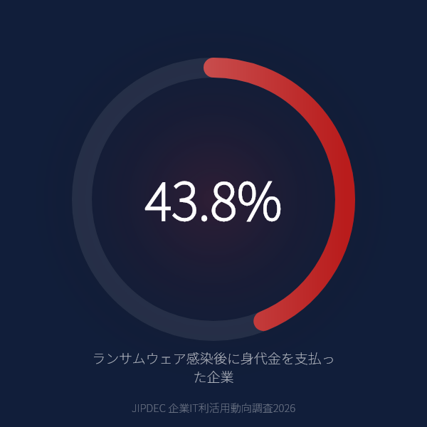 ランサムウェア感染後に身代金を支払った企業は43.8%のグラフ
