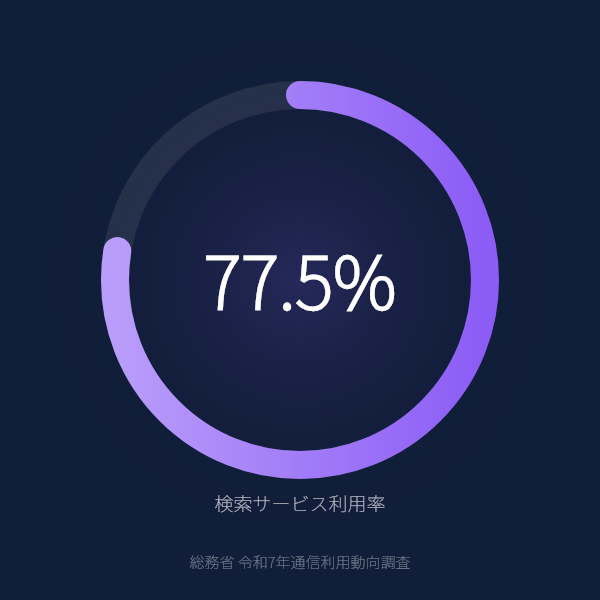 ネット検索利用率が77.5%のグラフ(総務省令和7年通信利用動向調査)