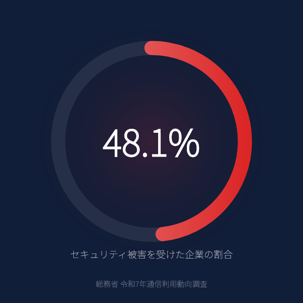 企業のセキュリティ被害率が48.1%のグラフ（総務省令和7年通信利用動向調査）