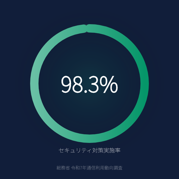 企業のセキュリティ対策実施率が98.3%のグラフ（総務省令和7年通信利用動向調査）