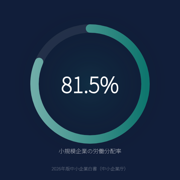 小規模企業の労働分配率は81.5%のグラフ