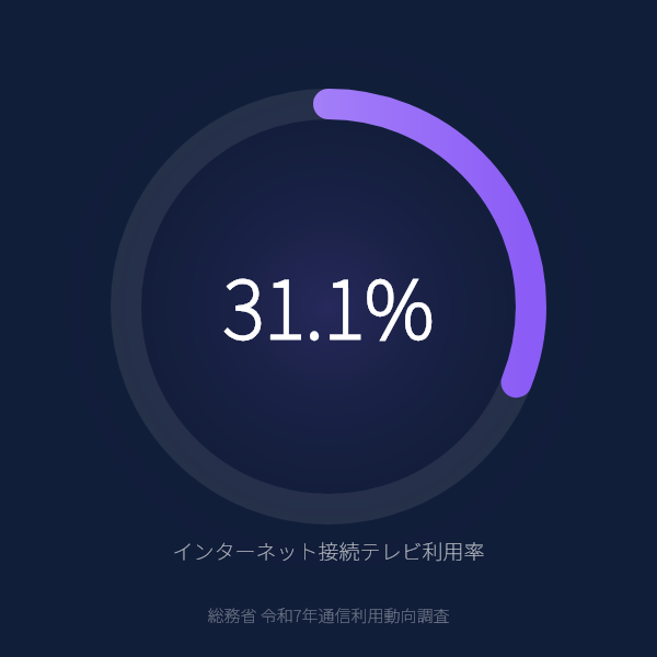 インターネット接続できるテレビの利用率31.1%のグラフ