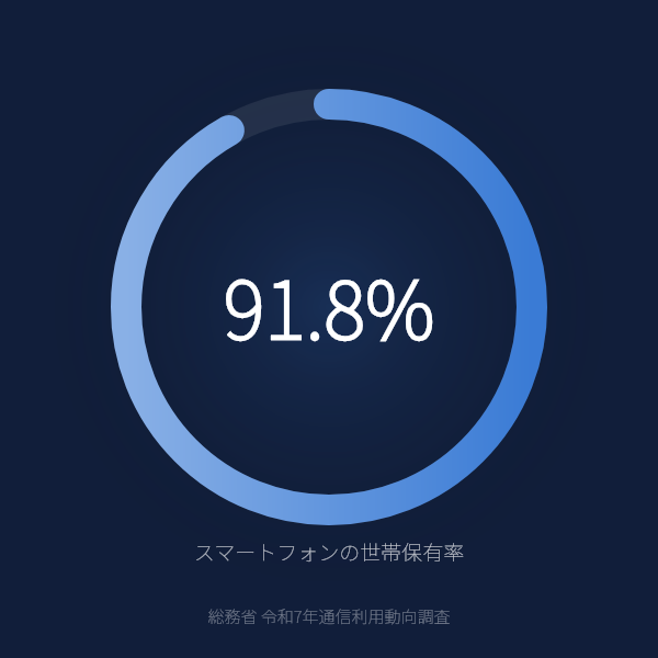 スマートフォンの世帯保有率が91.8%のグラフ（総務省令和7年通信利用動向調査）