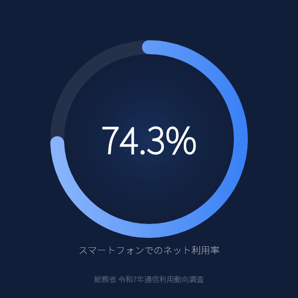 スマートフォンでのインターネット利用率74.3%のグラフ