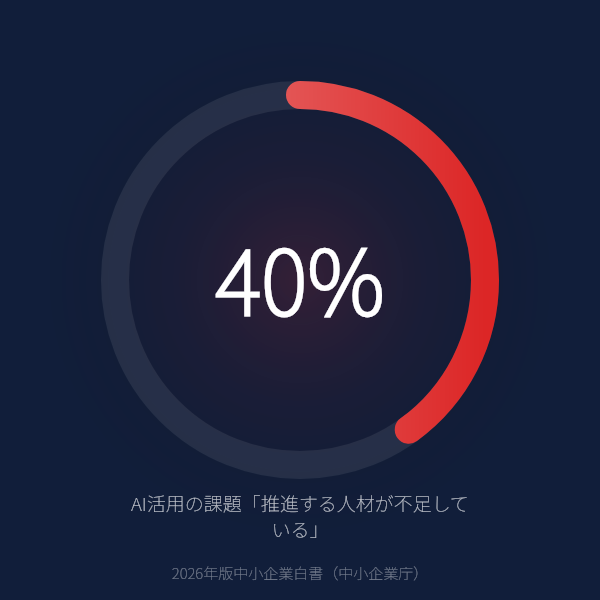 AI未活用の中小企業の40.0%が「推進できる人材がいない」のグラフ