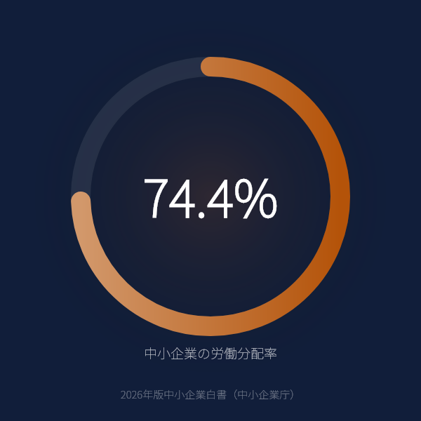 中小企業の労働分配率は74.4%のグラフ