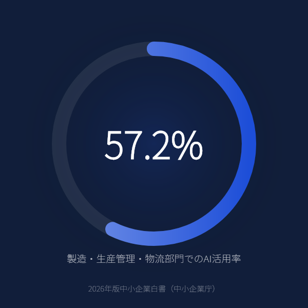 AI活用中小製造業の57.2%が製造・生産管理・物流部門にAIを導入のグラフ